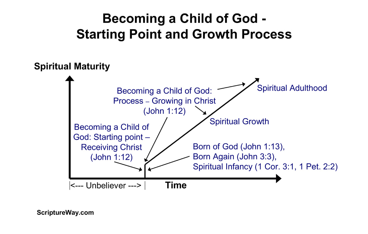 Figure 1: Becoming a Child of God - Both a Starting Point and a Growth Process
